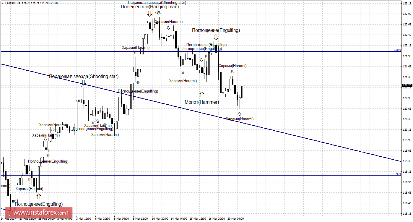 Свечной анализ EUR/JPY на 21 марта 