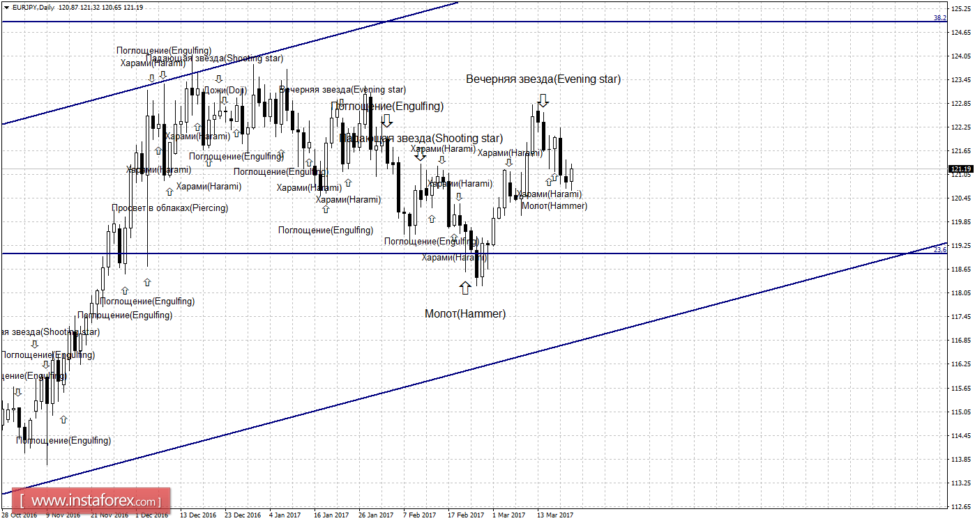 Свечной анализ EUR/JPY на 21 марта 