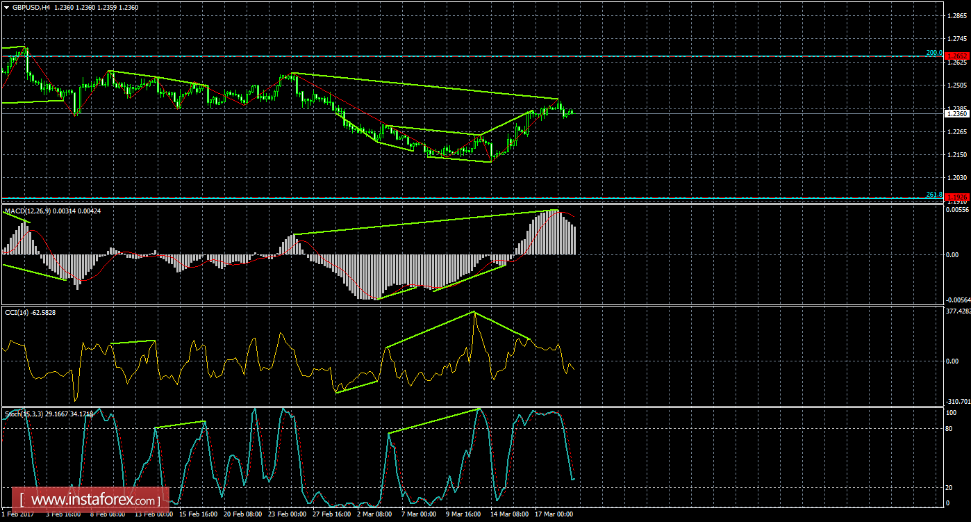 Анализ Дивергенций GBP/USD на 21 марта 