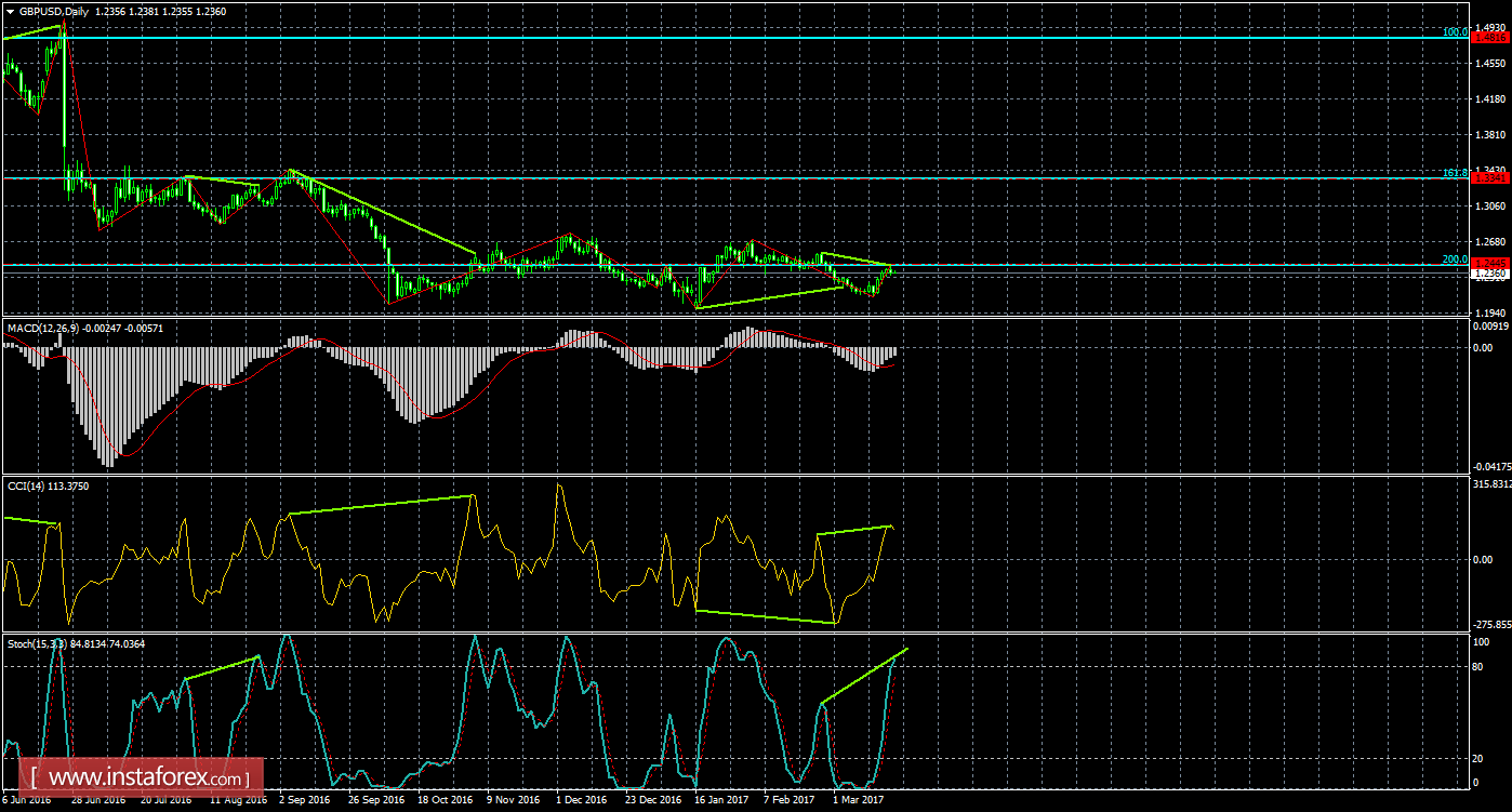 Анализ Дивергенций GBP/USD на 21 марта 