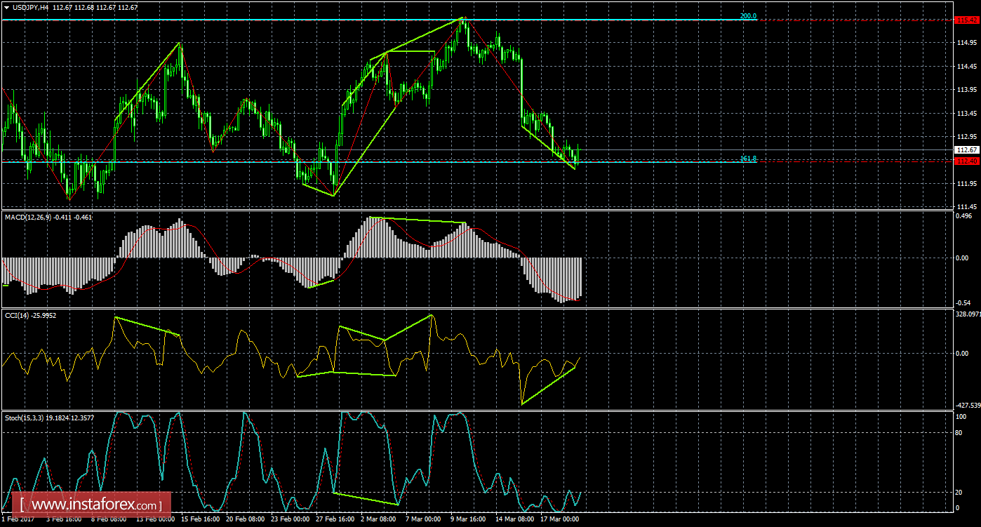 Анализ Дивергенций USD/JPY на 21 марта 