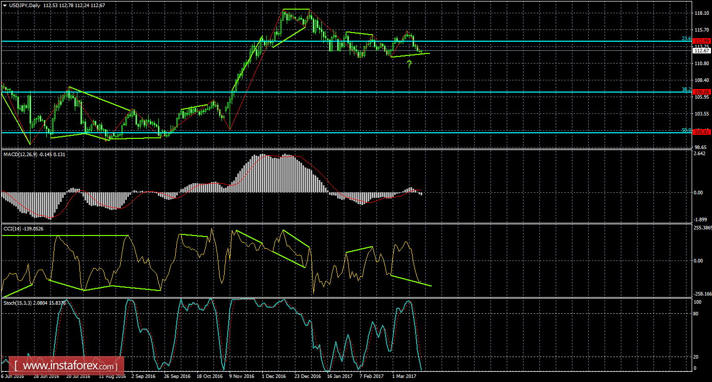 Анализ Дивергенций USD/JPY на 21 марта 
