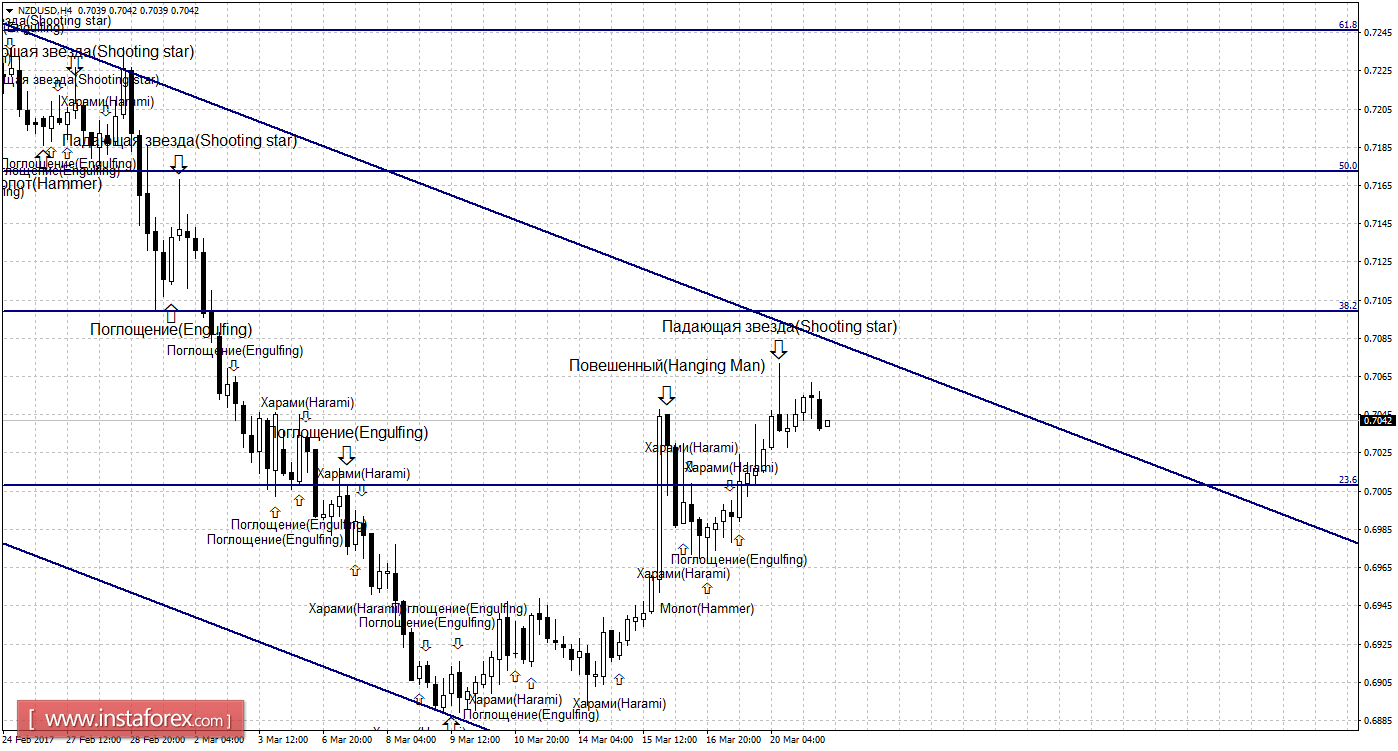 Свечной анализ NZD/USD на 21 марта 