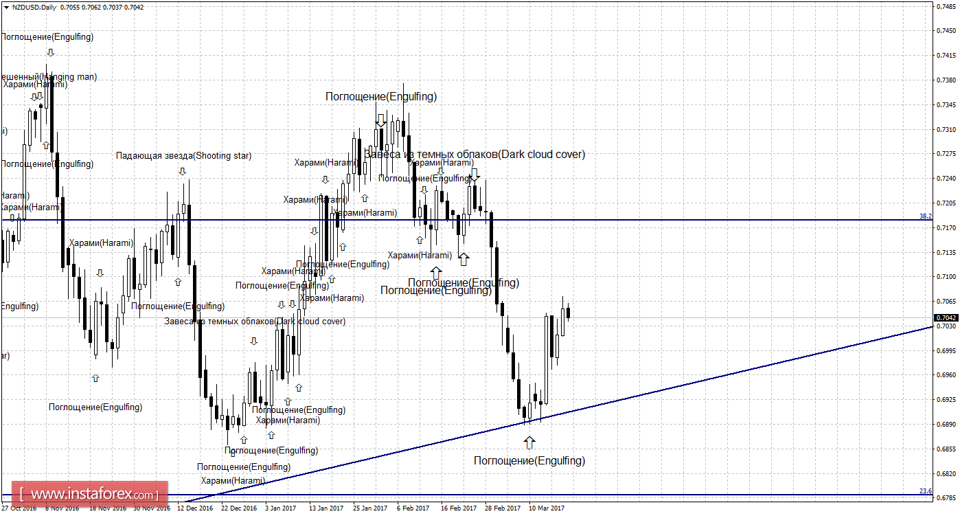 Свечной анализ NZD/USD на 21 марта 