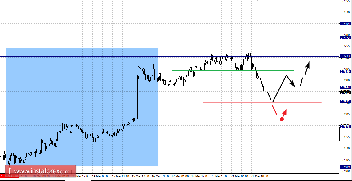 Фрактальный анализ по основным валютным парам на 22 марта
