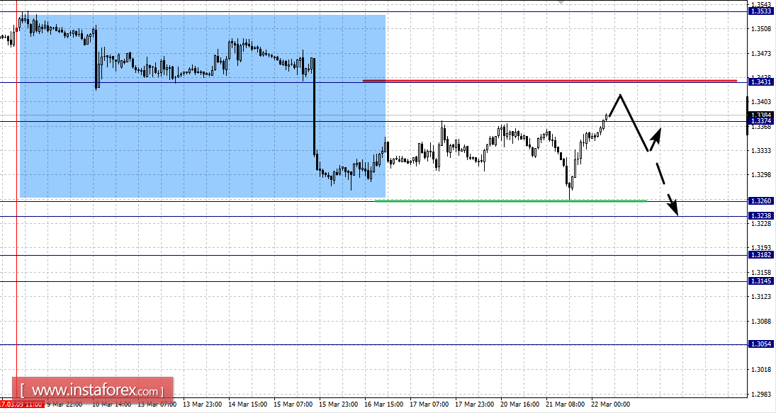Фрактальный анализ по основным валютным парам на 22 марта