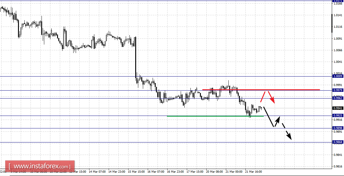 Фрактальный анализ по основным валютным парам на 22 марта