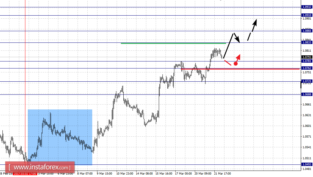 Фрактальный анализ по основным валютным парам на 22 марта