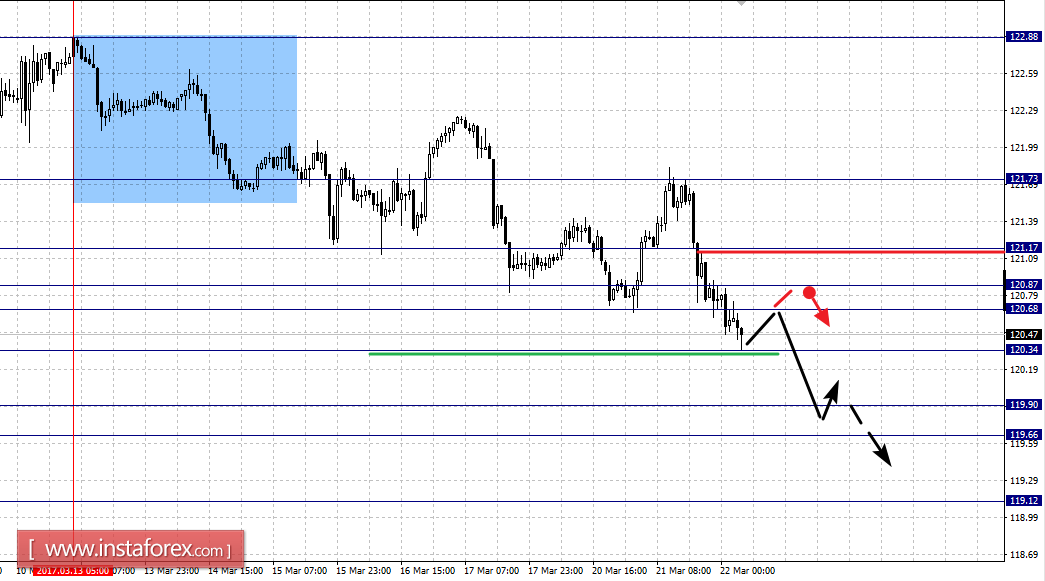 Фрактальный анализ по основным валютным парам на 22 марта