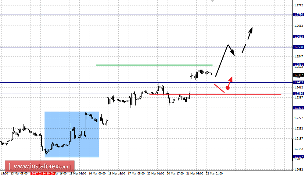 Фрактальный анализ по основным валютным парам на 22 марта