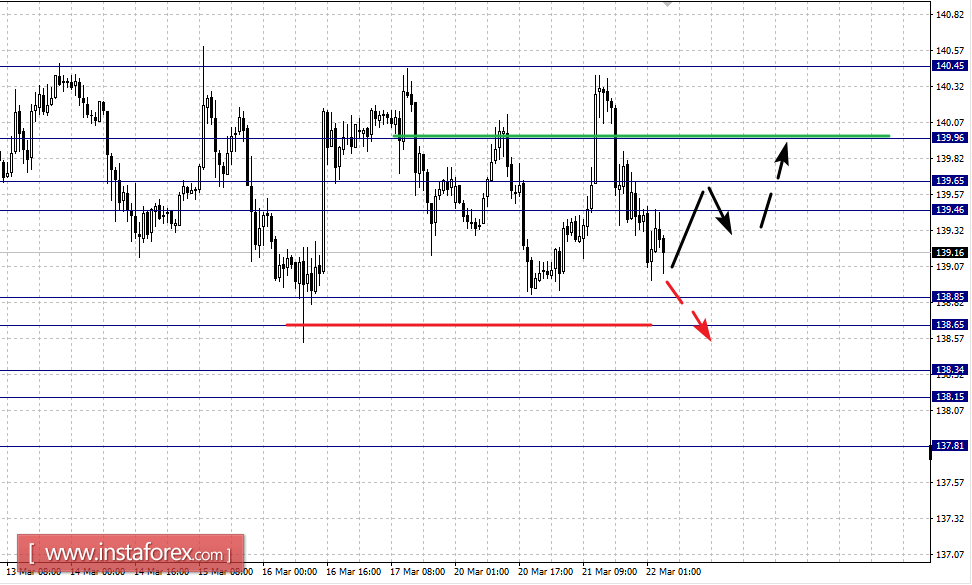 Фрактальный анализ по основным валютным парам на 22 марта