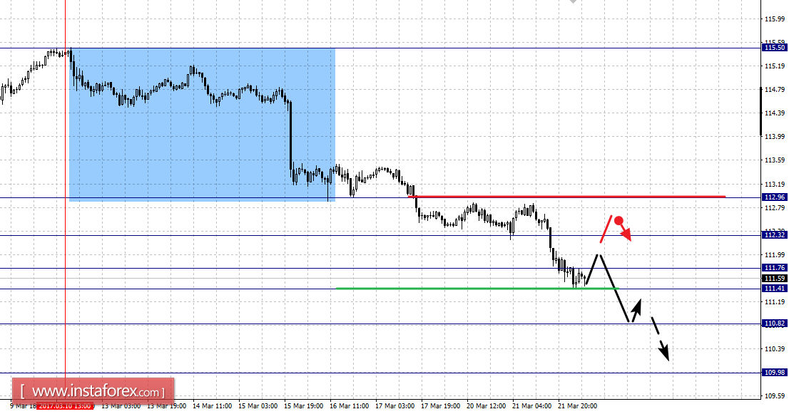 Фрактальный анализ по основным валютным парам на 22 марта
