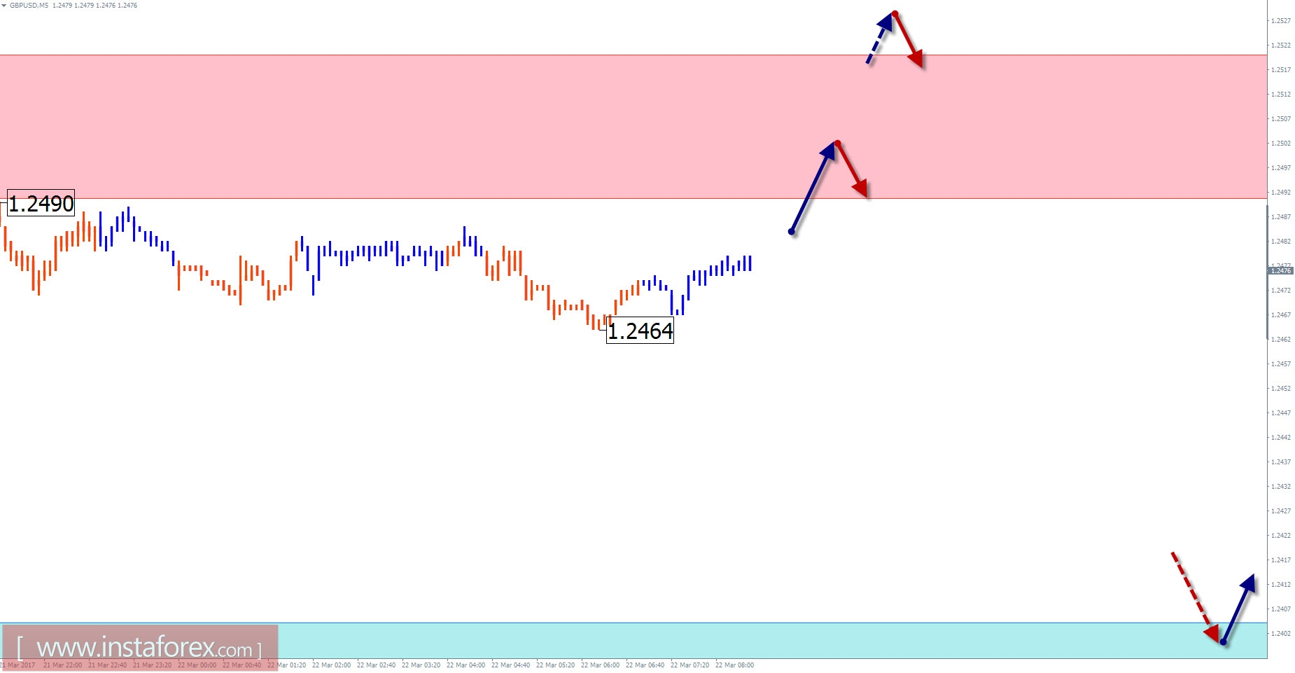 Торговый обзор на 22 марта по упрощенному волновому анализу