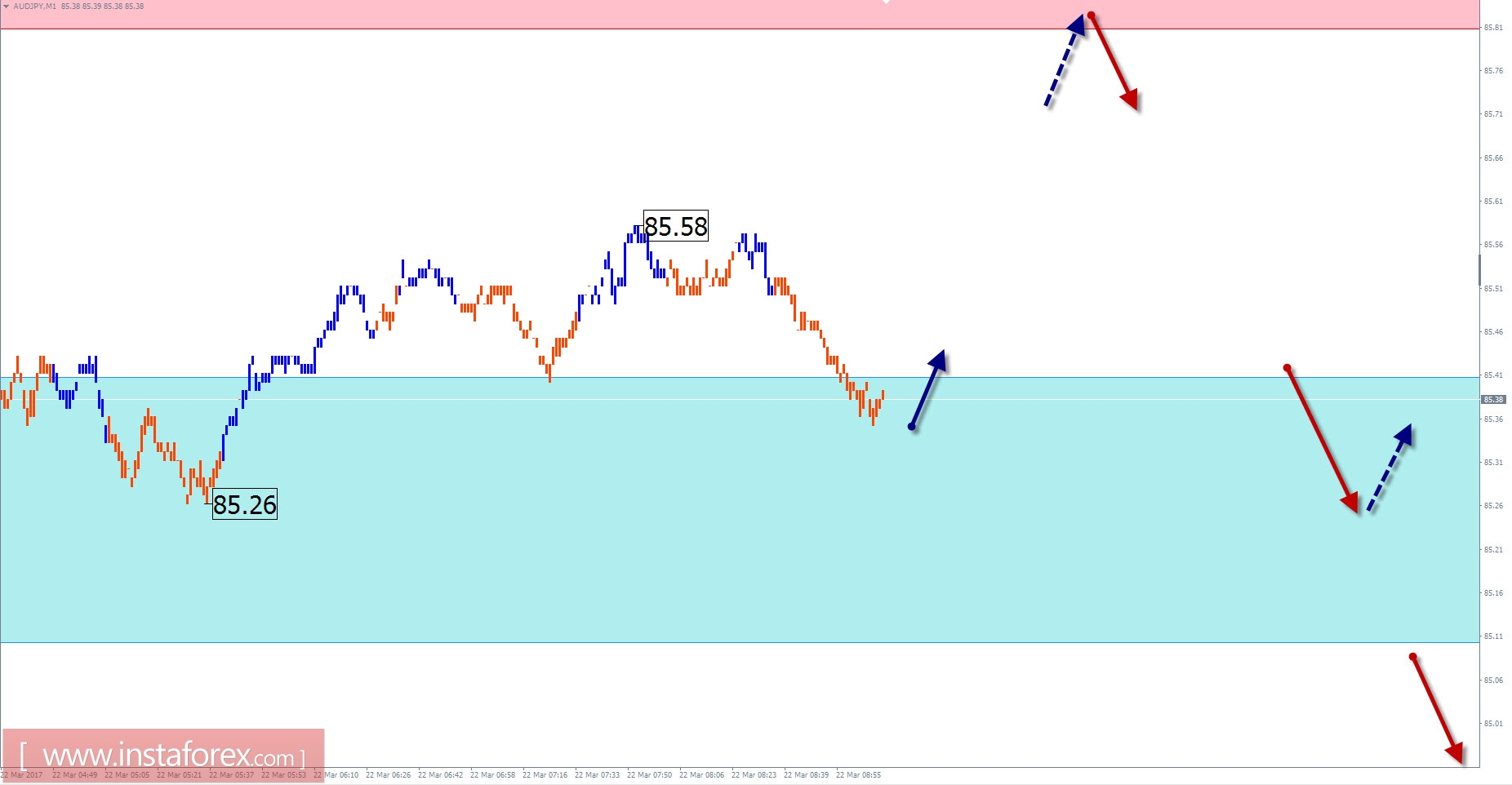 Торговый обзор на 22 марта по упрощенному волновому анализу