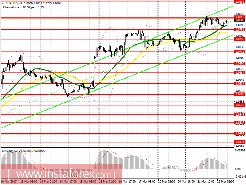Торговый план на европейскую сессию 22 марта