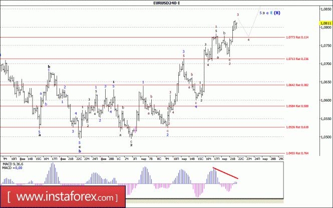 Волновой анализ валютной пары EUR/USD за 22 марта 2017 года