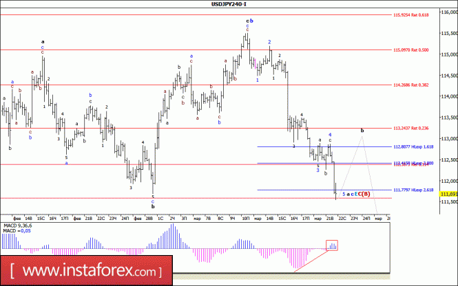 Волновой анализ валютной пары USD/JPY за 22 марта 2017 года