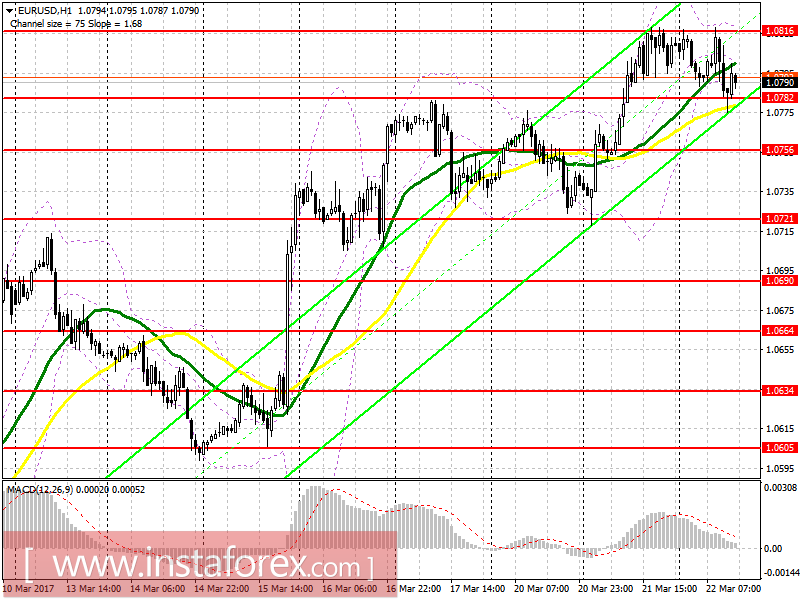 Торговый план на американскую сессию 22 марта