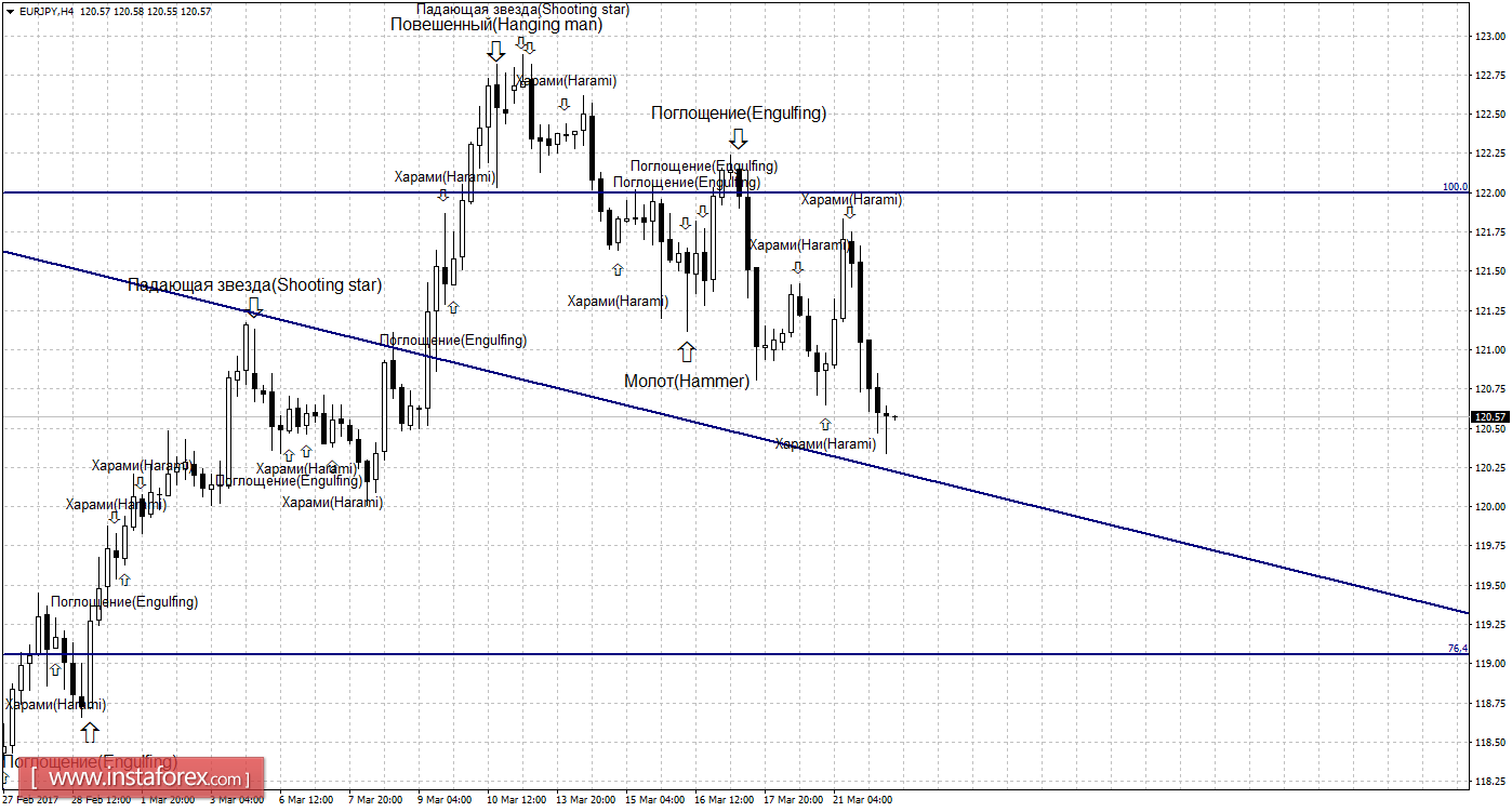 Свечной анализ EUR/JPY на 22 марта