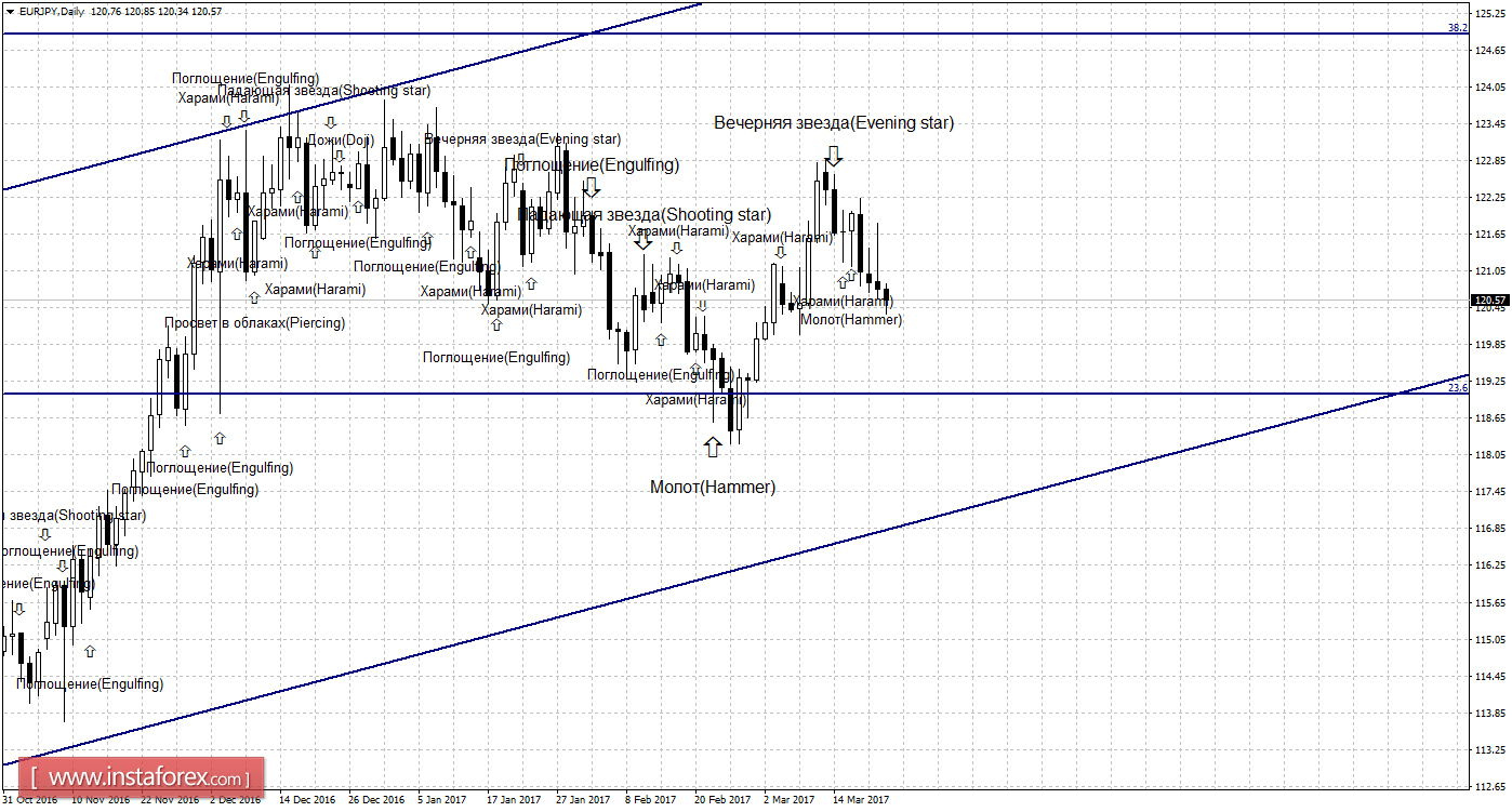 Свечной анализ EUR/JPY на 22 марта