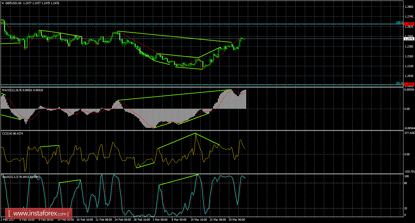 Анализ Дивергенций GBP/USD на 22 марта 