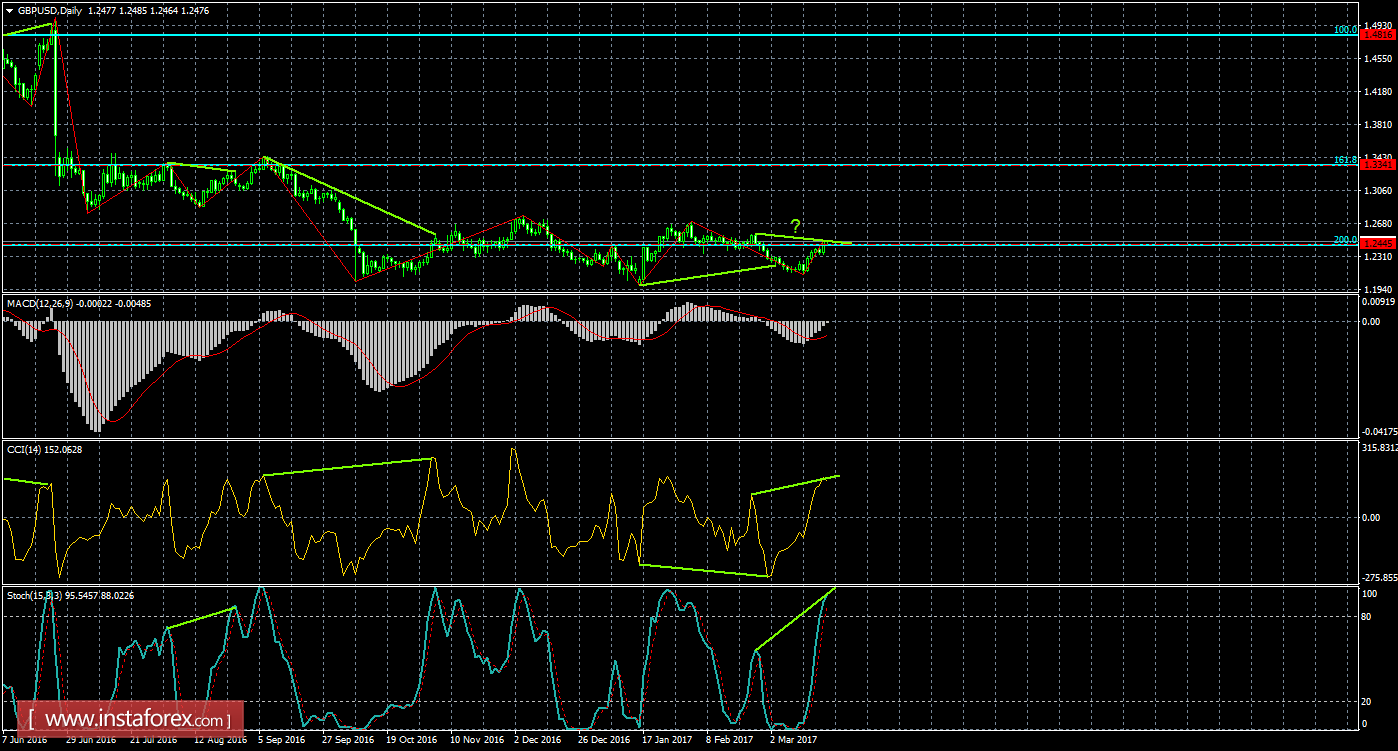 Анализ Дивергенций GBP/USD на 22 марта 
