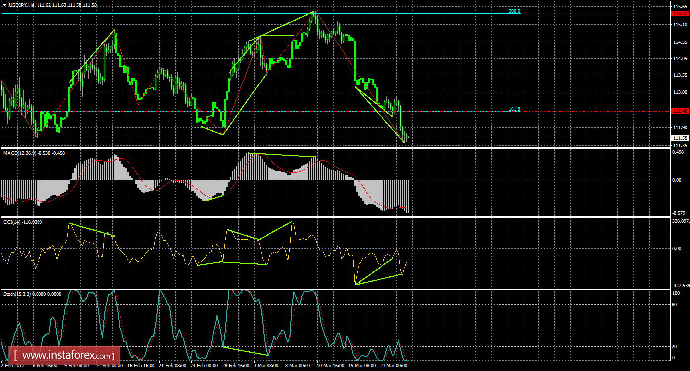 Анализ Дивергенций USD/JPY на 22 марта 