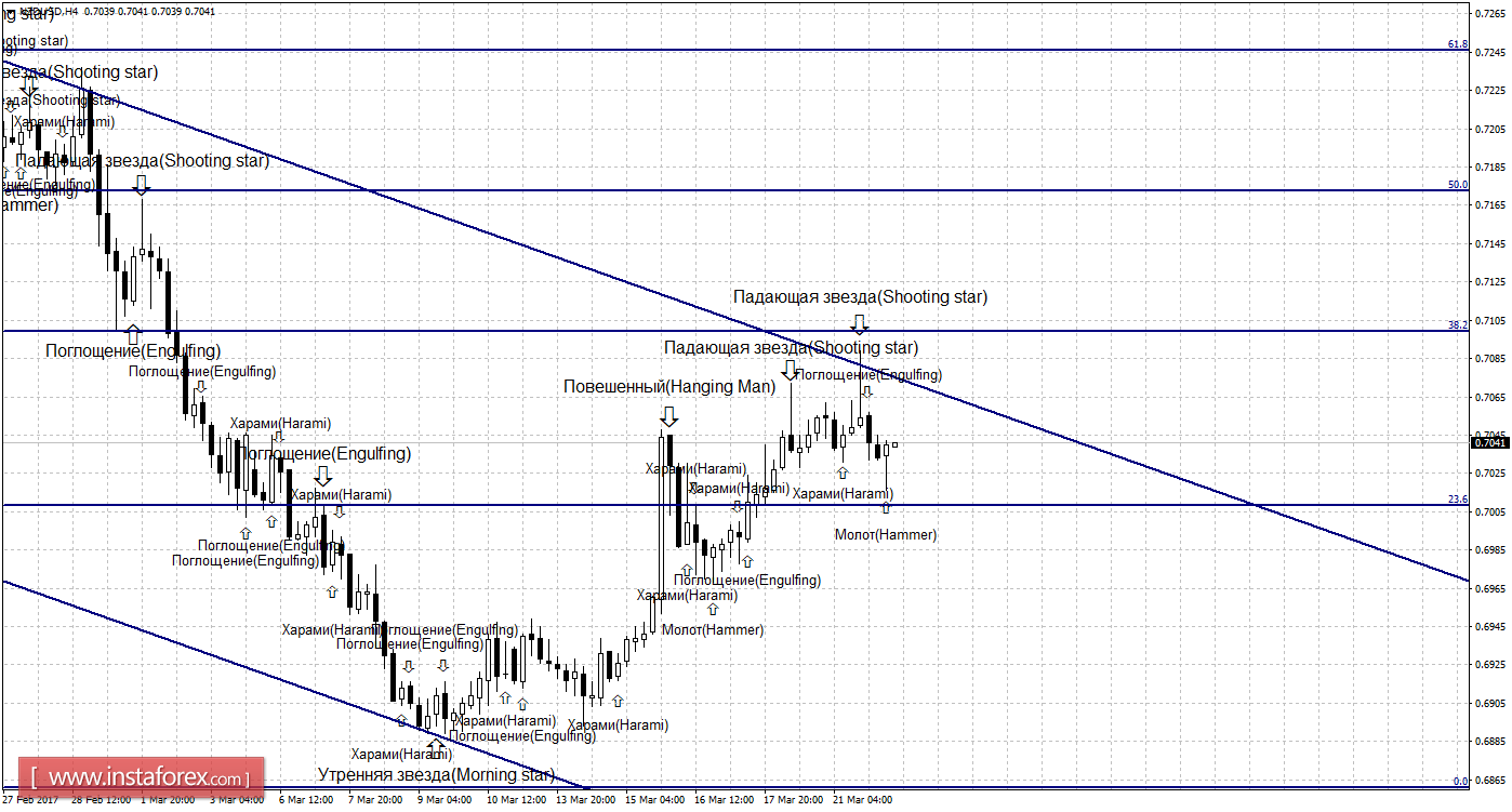 Свечной анализ NZD/USD на 22 марта
