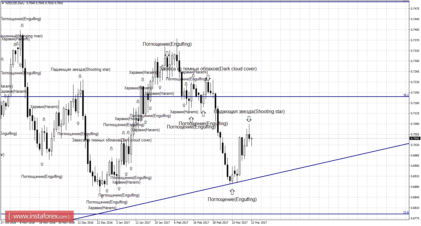 Свечной анализ NZD/USD на 22 марта