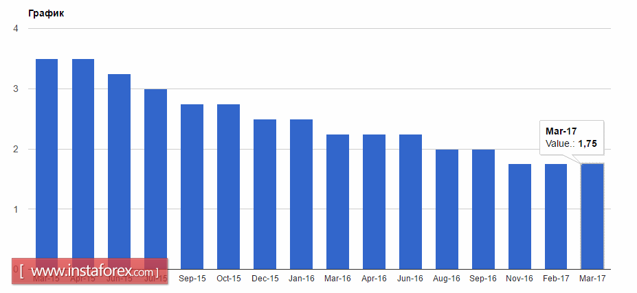 Джанет Йеллен может столкнуть доллар США вниз
