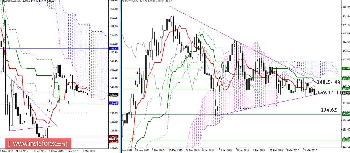 Дневной обзор GBP/JPY и EUR/JPY на 23.03.17. Индикатор Ишимоку