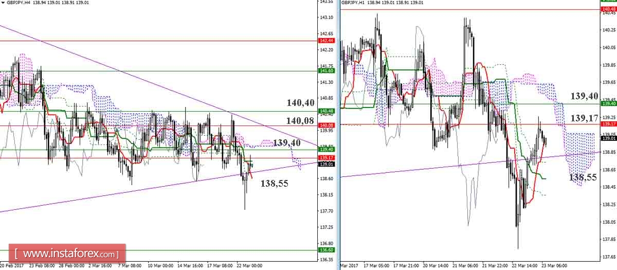 Дневной обзор GBP/JPY и EUR/JPY на 23.03.17. Индикатор Ишимоку