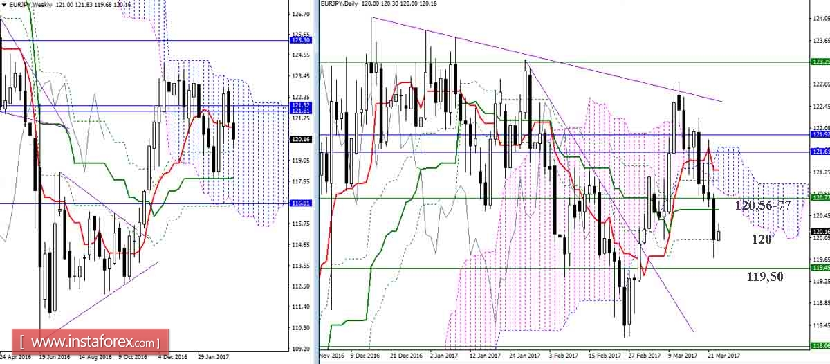 Дневной обзор GBP/JPY и EUR/JPY на 23.03.17. Индикатор Ишимоку