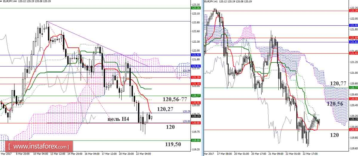 Дневной обзор GBP/JPY и EUR/JPY на 23.03.17. Индикатор Ишимоку