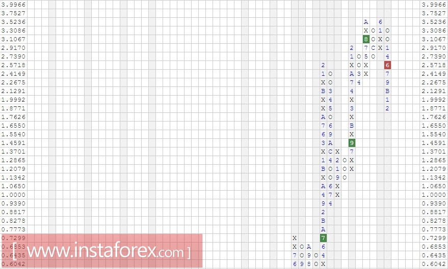 Акции компании Gilead Sciences, Inc. (GILD). Анализ методом Крестики-нолики на 23.03.2017