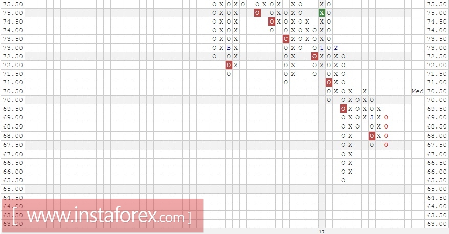 Акции компании Gilead Sciences, Inc. (GILD). Анализ методом Крестики-нолики на 23.03.2017