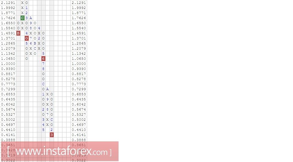 Акции компании Twitter, Inc (TWTR). Анализ методом Крестики-нолики на 23.03.2017