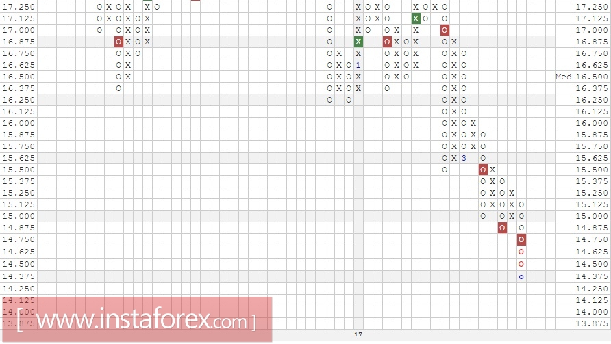 Акции компании Twitter, Inc (TWTR). Анализ методом Крестики-нолики на 23.03.2017
