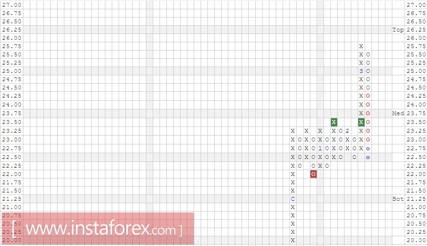 Акции компании Bank of America (BAC). Анализ методом Крестики-нолики на 23.03.2017