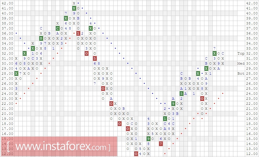 Акции компании General Electric Company (GE). Анализ методом Крестики-нолики на 23.03.2017