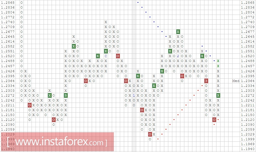 Валютная пара GBP\USD. Анализ методом Крестики-нолики на 23.03.2017