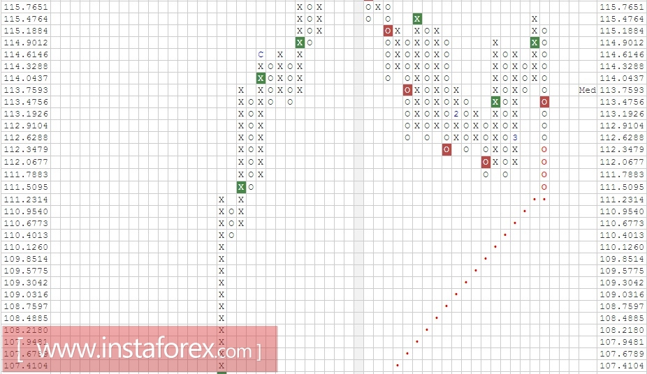 Валютная пара USD\JPY. Анализ методом Крестики-нолики на 23.03.2017