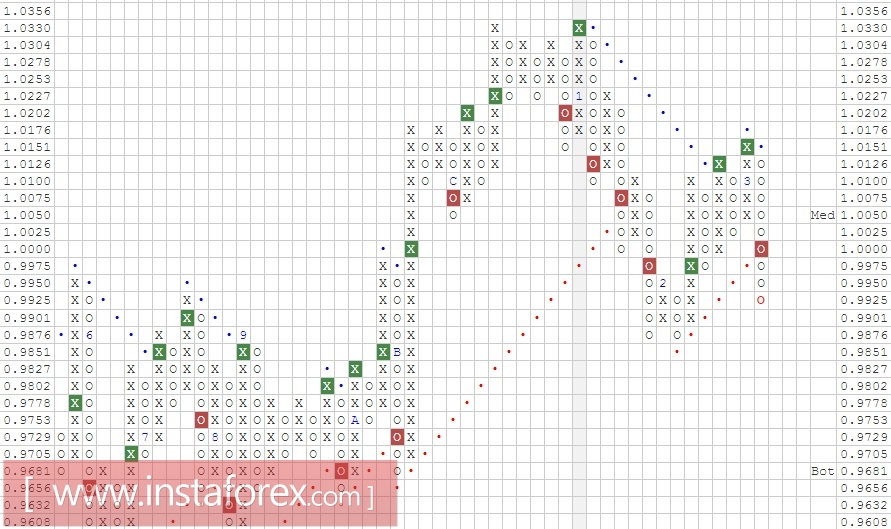 Валютная пара USD\CHF. Анализ методом Крестики-нолики на 23.03.2017