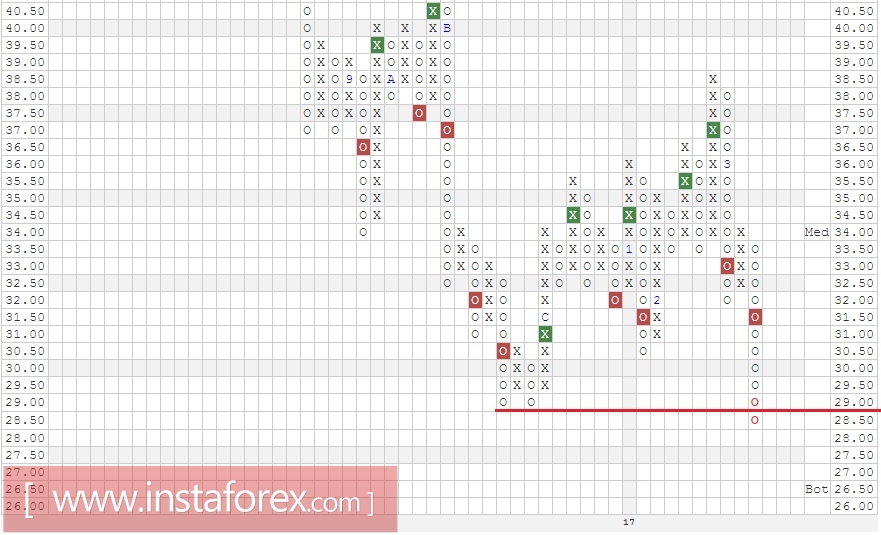 Акции компании First Solar, Inc. (FSLR). Анализ методом Крестики-нолики на 23.03.2017