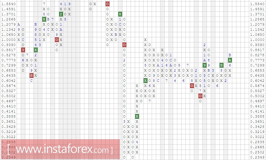 Акции компании MGM Resorts International (MGM). Анализ методом Крестики-нолики на 23.03.2017