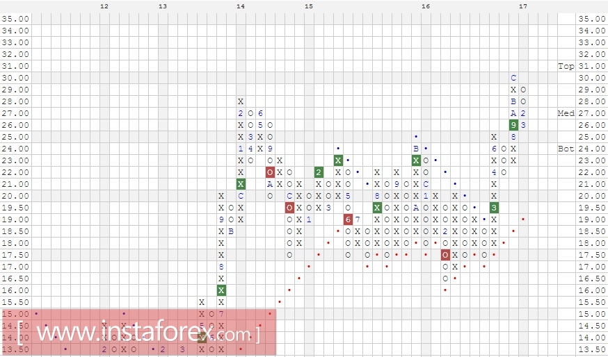 Акции компании MGM Resorts International (MGM). Анализ методом Крестики-нолики на 23.03.2017