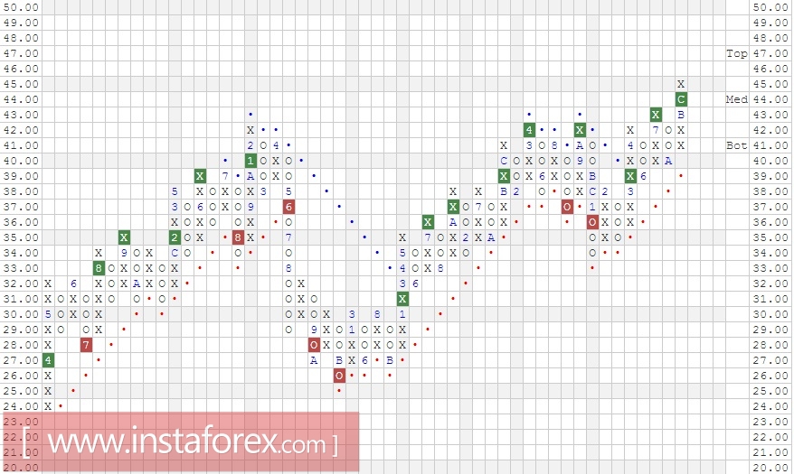 Акции компании Thomson Reuters Corporation (TRI). Анализ методом Крестики-нолики на 23.03.2017