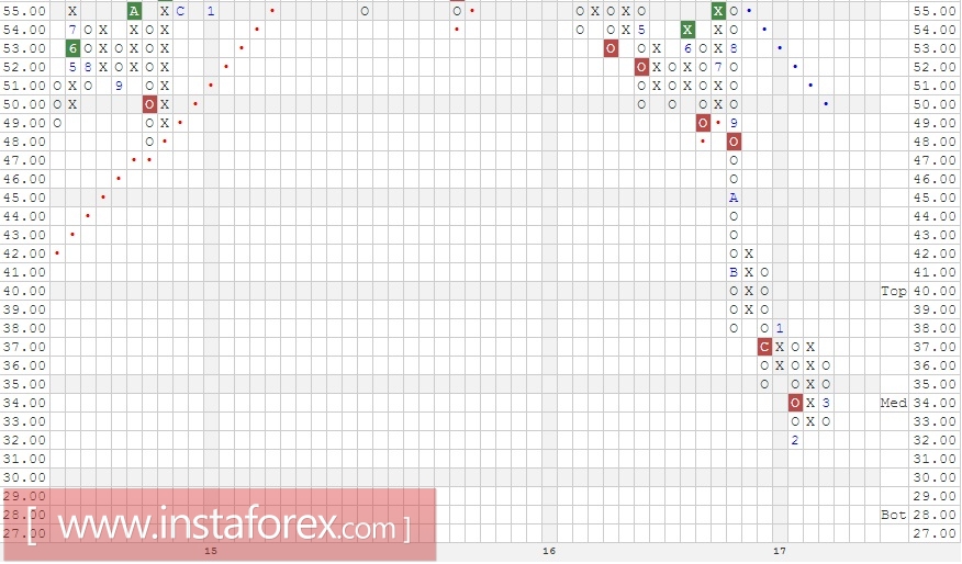 Акции компании Teva Pharmaceutical Industries Limited (Israel) ADR (TEVA). Анализ методом Крестики-нолики на 23.03.2017