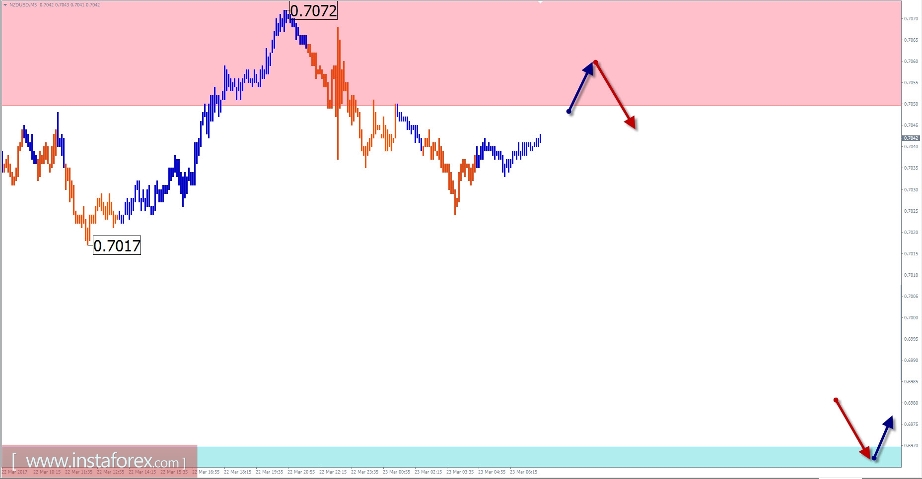 Торговый обзор на 23 марта по упрощенному волновому анализу
