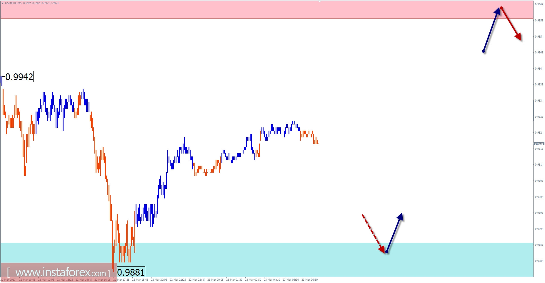 Торговый обзор на 23 марта по упрощенному волновому анализу